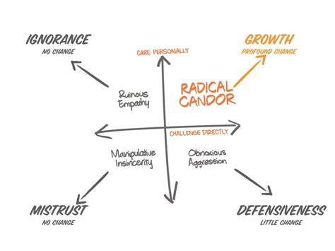  Radical Candor：坦誠真言，引領團隊突破